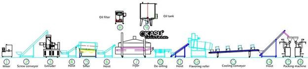 day chuyen san xuat banh snack kurkure hinh 3